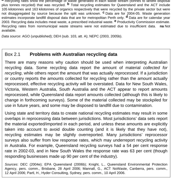 Table 2.2  Recycling rates in Australia, 2002-03 a