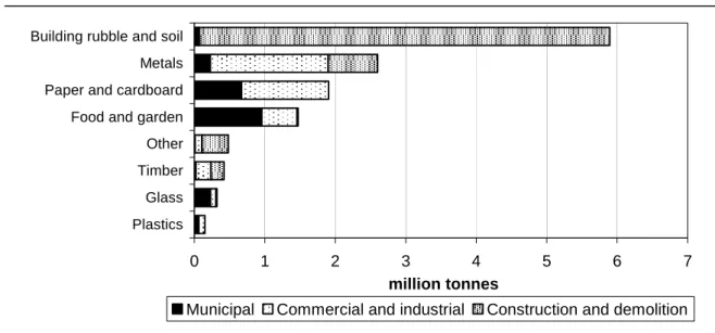 Figure 2.4  The composition of recycling in Australia, 2002-03 a