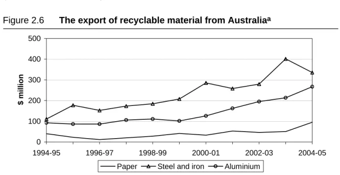 Figure 2.6  The export of recyclable material from Australia a