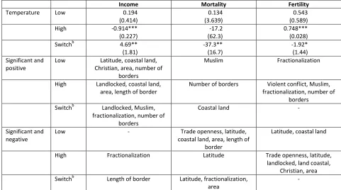 Table 1. Summary regression results: Estimates for the effect of the natural logarithm of the maximum monthly temperature and the sign of other explanatory variablesa