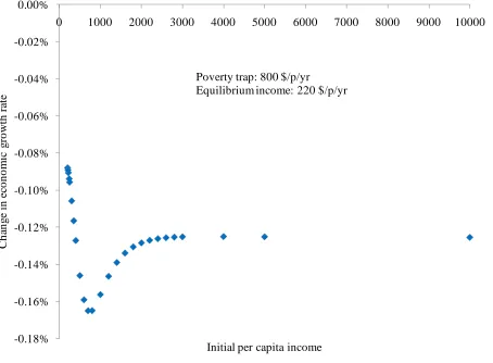 Figure 2. The impact of an increase in mortality on economic growth. 