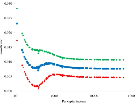 Figure 3. The average growth rate of per capita income for 2000-2100 as a function of per capita income in 2000 for three alternative scenarios of exogenous improvements in labor productivity