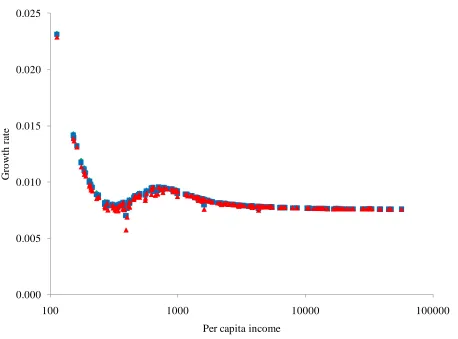 Figure 4. The average growth rate of per capita income for 2000-2100 as a function of per capita income in 2000 for three alternative scenarios of climate change