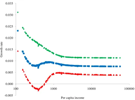 Figure 5. The average growth rate of per capita income for 2000-2100 as a function of per capita income in 2000 for three alternative assumptions about the labor elasticity of output