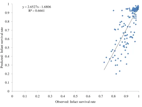 Figure A1. Observed under-five mortality and modeled children mortality. 