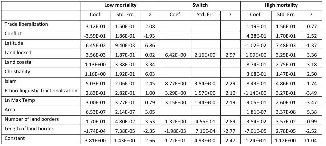 Table B1. Regression results for per capita income. 