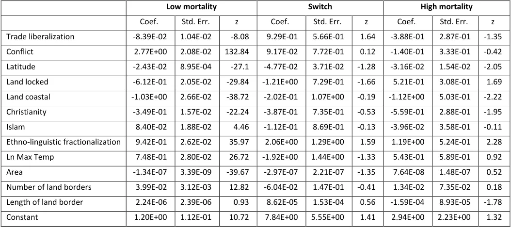 Table B2. Regression results for total fertility. 