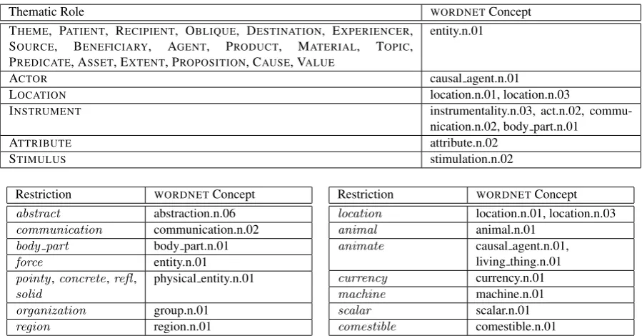 Figure 2: WORDNET ISA-Parent