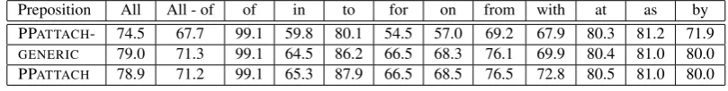 Figure 5: Evaluation Data on PPATTACH using Na¨ıve Bayes.