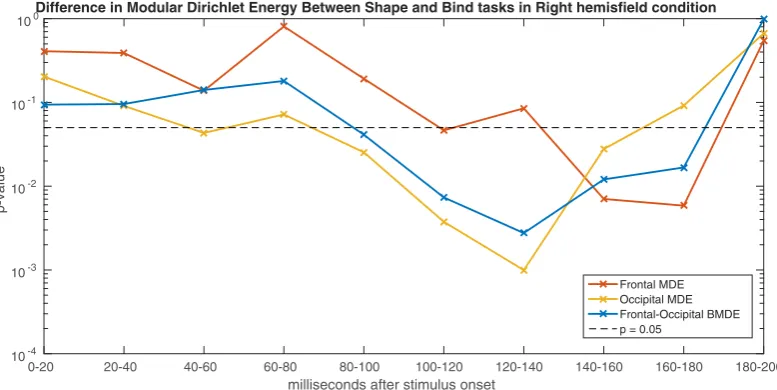 Figure 6. encoding period for the Modular Dirichlet Energy in the occipital module (yellow) and the frontal module (red) along side the Betweenness Modular Dirichlet Energy of the occipital and frontal modules (blue) calculated over non-overlapping 20 ms (