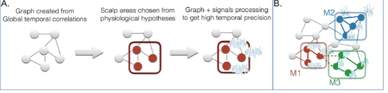 Figure 2. (A) An outline of the main principles of the methodology. Circles represent electrodes and lines are the connections computed for the global time correlation
