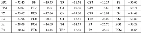 Table 1. Average node gradient (4) over task conditions and participants for each electrode.