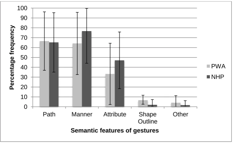 Figure 3. Gift wrapping procedure: Percentage of gestures containing specific 
