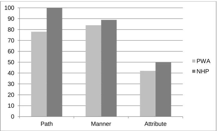 Figure 6. Wheel changing procedure ‘Put’ event: Percentage of participants’ 