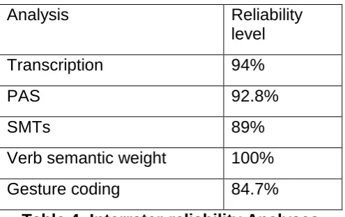 Table 4: Interrater-reliability Analyses 