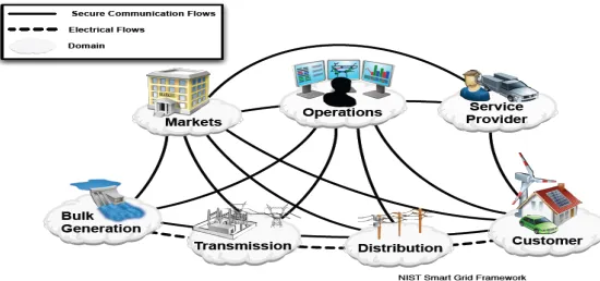 Fig. 1. Conceptual Overview of the Smart Grid [1] 