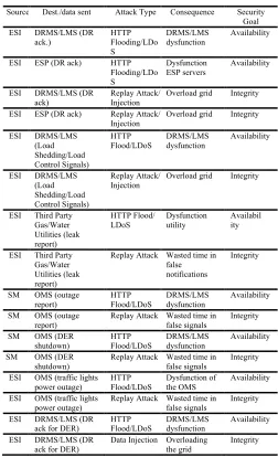 TABLE I.  ATTACKS ACROSS DIFFERENT LAYERS