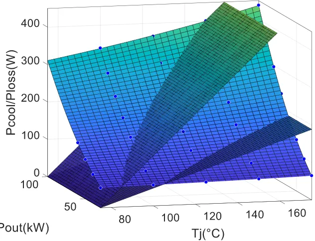 Figure 16. Intersections of power losses surface and cooling power surface 