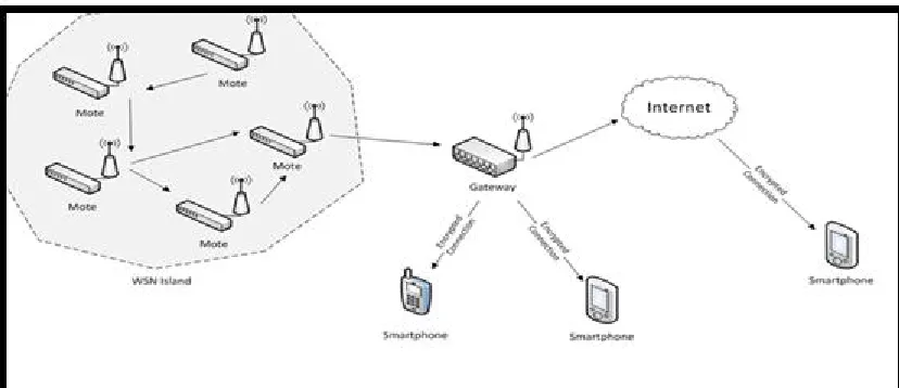 Figure 1 Wireless Sensor Network Architecure 