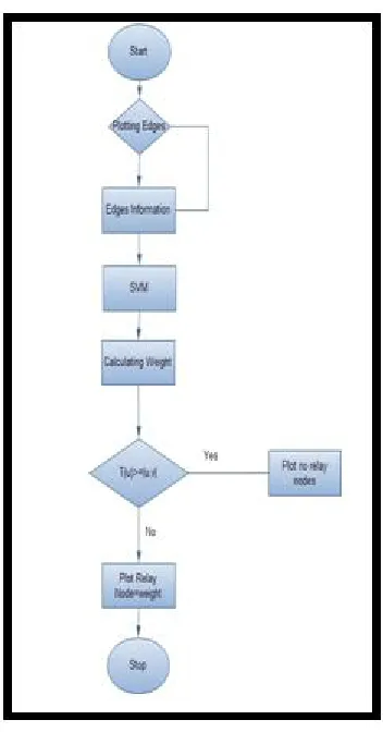 Figure 2 Flow Chart of Algorithm of One Way Partial Fault-tolerant Relay Node Placement (PFRP)   