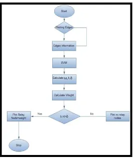 Figure 3 Flow chart of Algorithm of Two Way Partial Fault-tolerant Relay Node Placement                                             