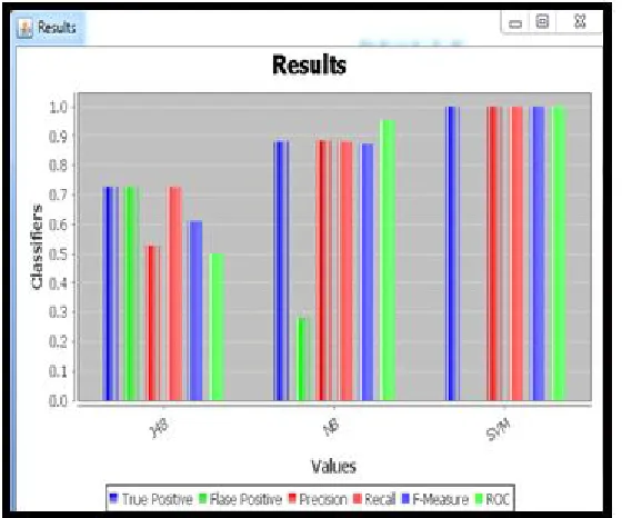 Figure 4 Comparison of SVM, J48 and naïve bayes classifiers 