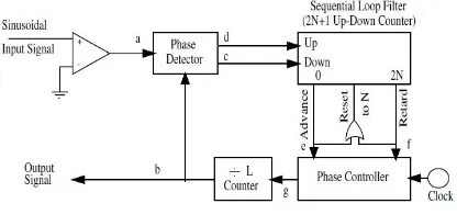 Fig 2 Lead-Lag PLL  