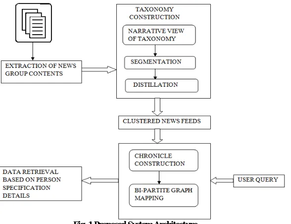 Fig. 1 Proposed System Architecture  