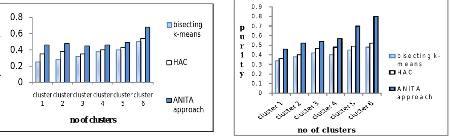 Fig. 4.2 Comparative Study of Bisecting K-Means, HAC Vs ANITA Approach for Scientific Literature Using Purity 