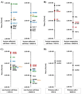 FIG 3 BASV-G pseudotypes are able to infect a broad range of human and nonhuman cell lines