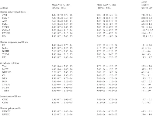 TABLE 1 Actual and relative titers of VSV-G and BASV-G pseudotype infections in various cell lines and primary cellsa
