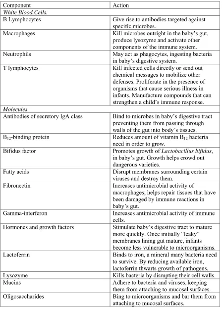 Table 1.2. Summary of Immune Benefits of Human Milk (Ford et al., 1977). 
