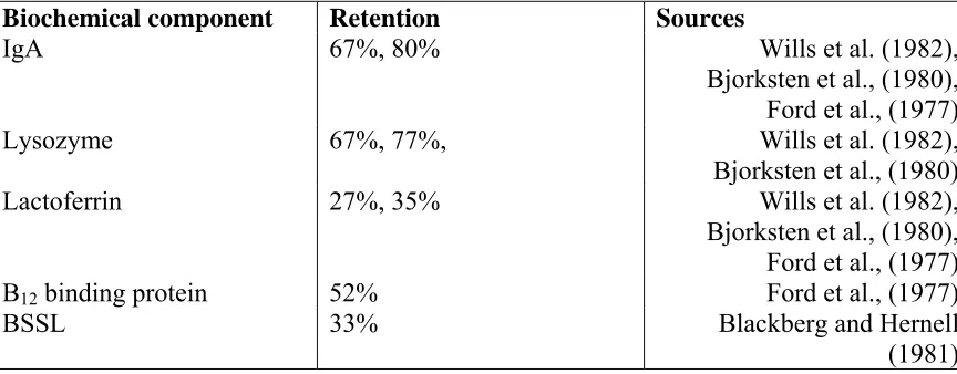 Table 1.3.1. Retention of key biochemical components in human milk by LTLT pasteurization