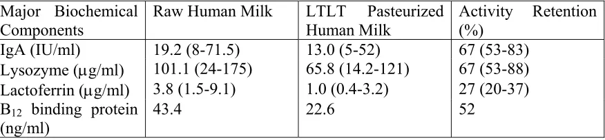 Table 1.3.2. Major Biochemical Component Retention in Raw and Pasteurized Human Milk [Wills et al., (1982) and Ford et al., (1977)]