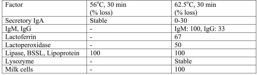 Table 1.3.3. Effects of Pasteurization on Antimicrobial Factors in Human Milk (Jensen, 1992)