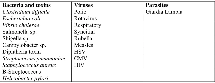 Table 1.4. Antigen specificity of antibodies in human milk (Bernt and Walker, 2001). 