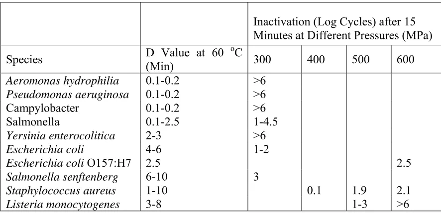 Table 1.5. Approximate Heat Resistance and Pressure Resistance of Some Pathogenic Bacteria (Smelt et al., 2002)
