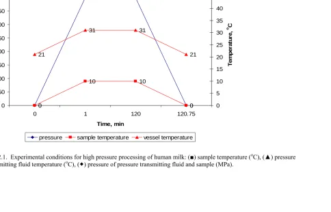 FIG 2.1.  Experimental conditions for high pressure processing of human milk: (■) sample temperature (oC), (▲) pressure transmitting fluid temperature (oC), (�) pressure of pressure transmitting fluid and sample (MPa)