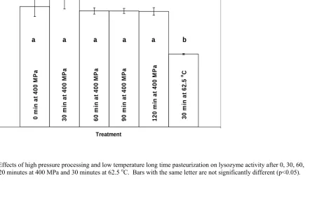 FIG 2.2. Effects of high pressure processing and low temperature long time pasteurization on lysozyme activity after 0, 30, 60, o