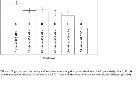 FIG 2.3. Effects of high pressure processing and low temperature long time pasteurization on total IgA activity after 0, 30, 60, 90, and 120 minutes at 400 MPa and 30 minutes at 62.5 oC