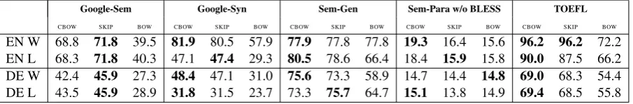 Table 1: Results (ρ for Sem-Gen, accuracy for others) by task category across models.