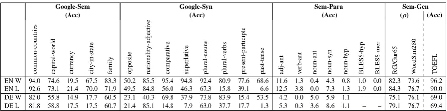 Table 2: Results by task for the English and German CBOW models.