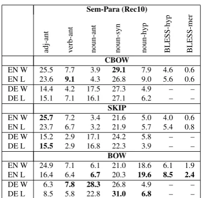 Table 3: Sem-Para results across models, for recall at ten.