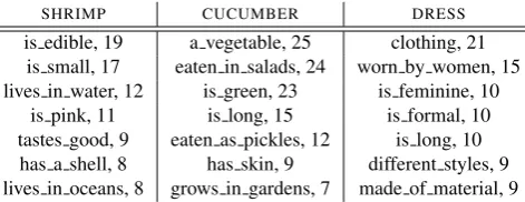 Table 1: Examples of features and production frequencies for concepts from the McRae norms