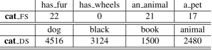 Table 2: Example representation of CAT in the feature-based and distributional spaces
