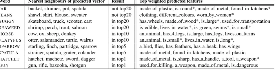 Table 3: Percentage (%) of test items that retrieve their gold-standard vector in the topN neighbours oftheir predicted vector.