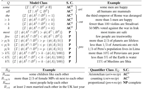 Table 1: Top: Base FO (Aristotelian and counting) and proportional generalized quantiﬁers studied inthis paper, ranked by semantic complexity; >k and <k comprise by abuse the superlative quantiﬁers “atleast k ” and “at most k ”