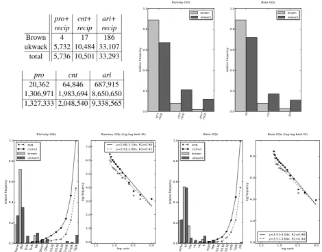 Figure 1: Top, left: Ramsey quantiﬁer (raw) frequencies, and base quantiﬁer (raw) frequencies