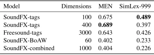 Table 3: Spearman correlations between different concatenation models and the MEN and Simlex-999 datasets.