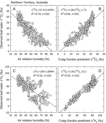 Figure 3.  Relationships between observed leaf water stable isotope enrichment for oxygen 